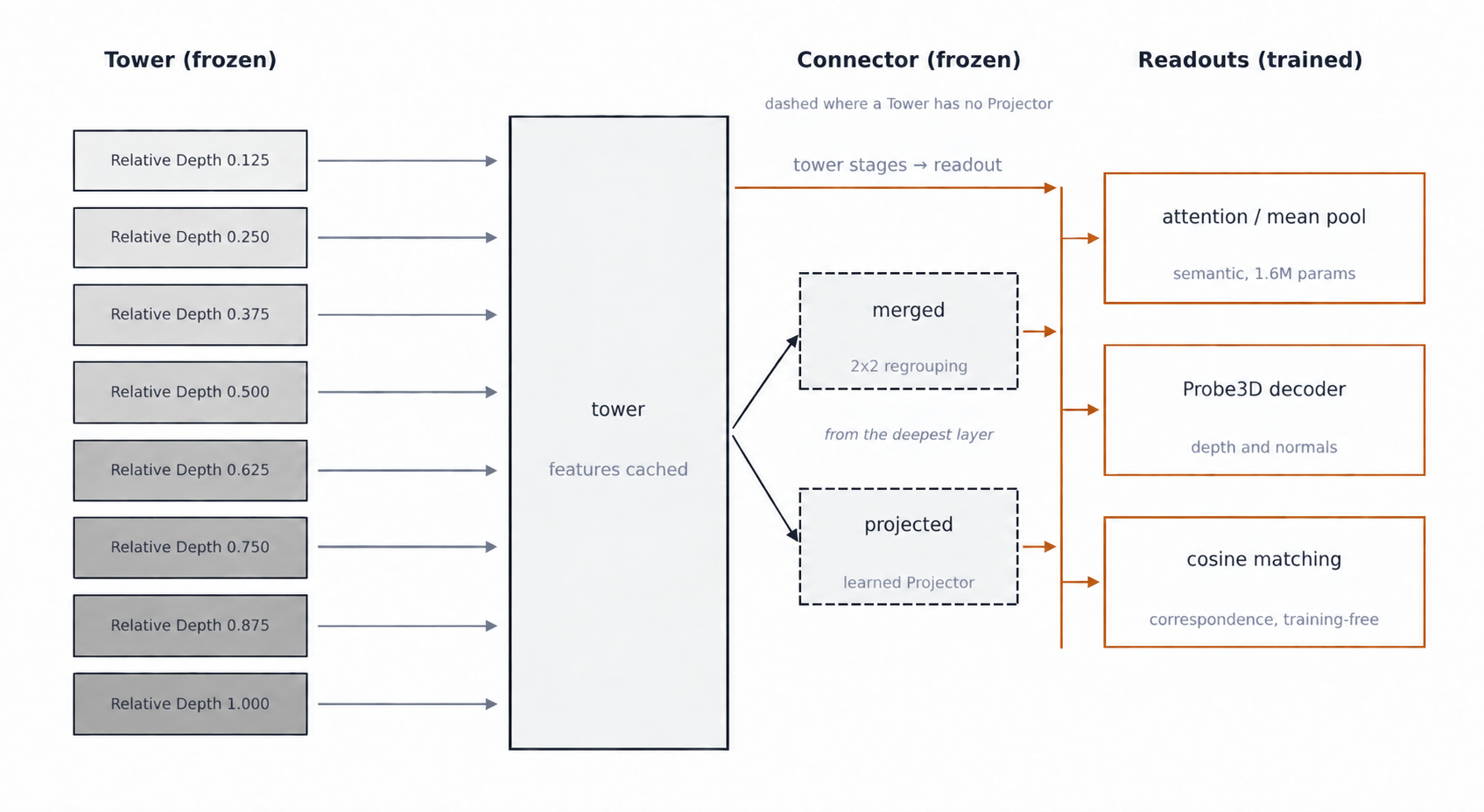 Diagram of the bench tapping eight frozen tower stages at relative depths 0.125 to 1.000, feeding cached features to trained readouts for semantics, depth and normals, and correspondence, with optional merged and projected stages